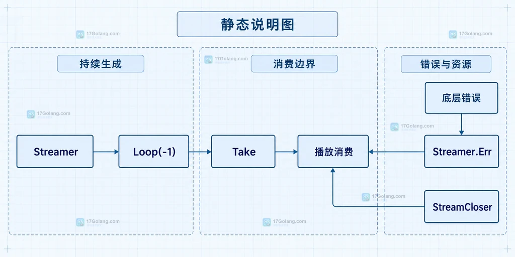 Go beep 中 Loop、Take、播放消费、Err 与资源关闭边界的静态关系说明图