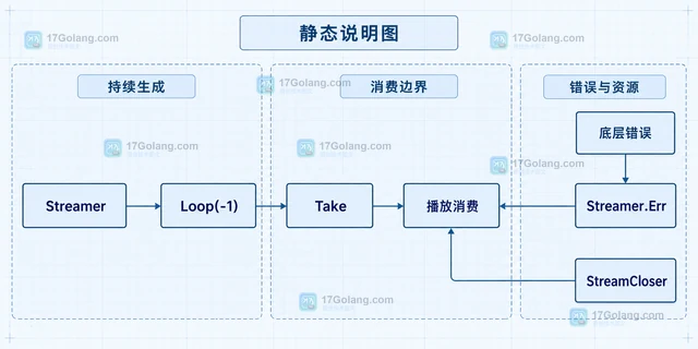 Go beep 怎样把有限音频流包装为循环流