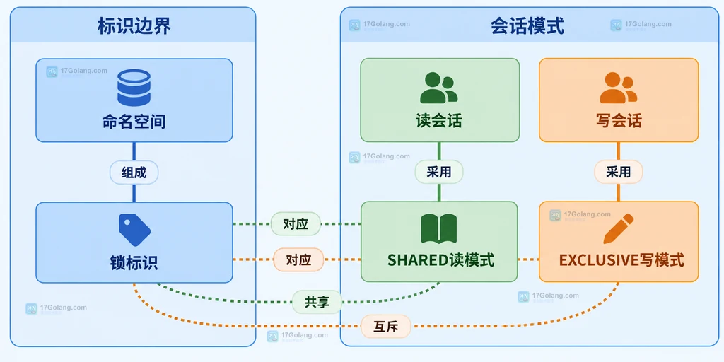 MySQL 锁定服务的命名空间、锁名、读写模式与会话关系静态结构图