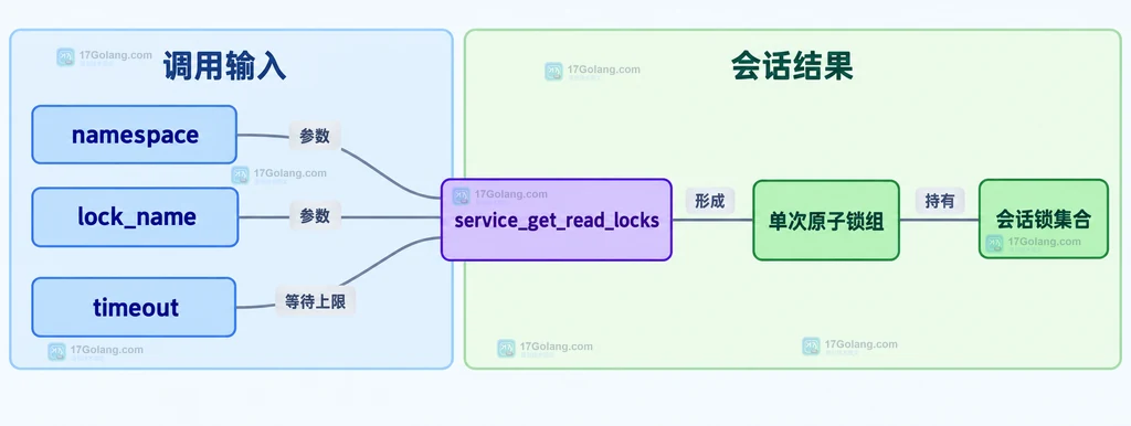 MySQL 锁定服务 SQL 函数、超时、原子调用与会话锁集合的边界静态结构图