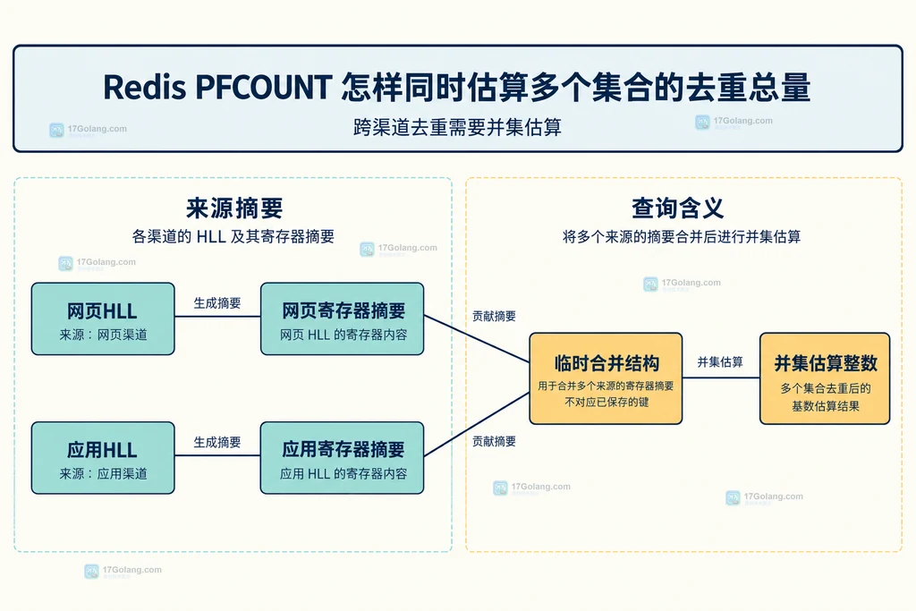 来源HLL、临时合并结构与并集估算的关系