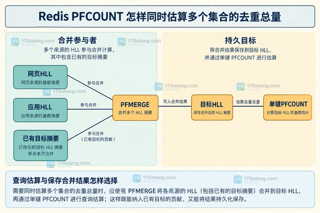 Redis PFCOUNT 怎样同时估算多个集合的去重总量