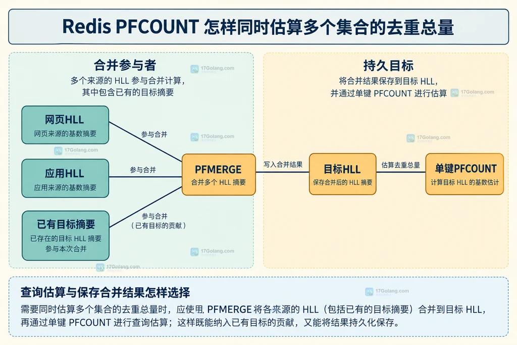 源HLL与持久化合并目标及已有目标摘要的关系