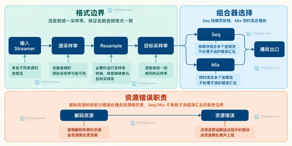 Go beep Seq按顺序衔接声音与Mix同时混合声音的静态关系说明图