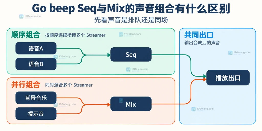 Go beep 混音前采样率统一以及Seq和Mix错误边界的静态关系说明图