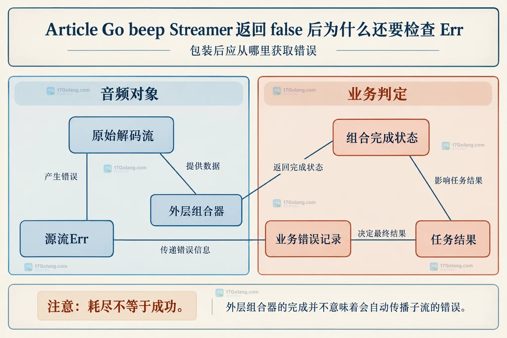源流、组合器与业务结果之间的错误边界