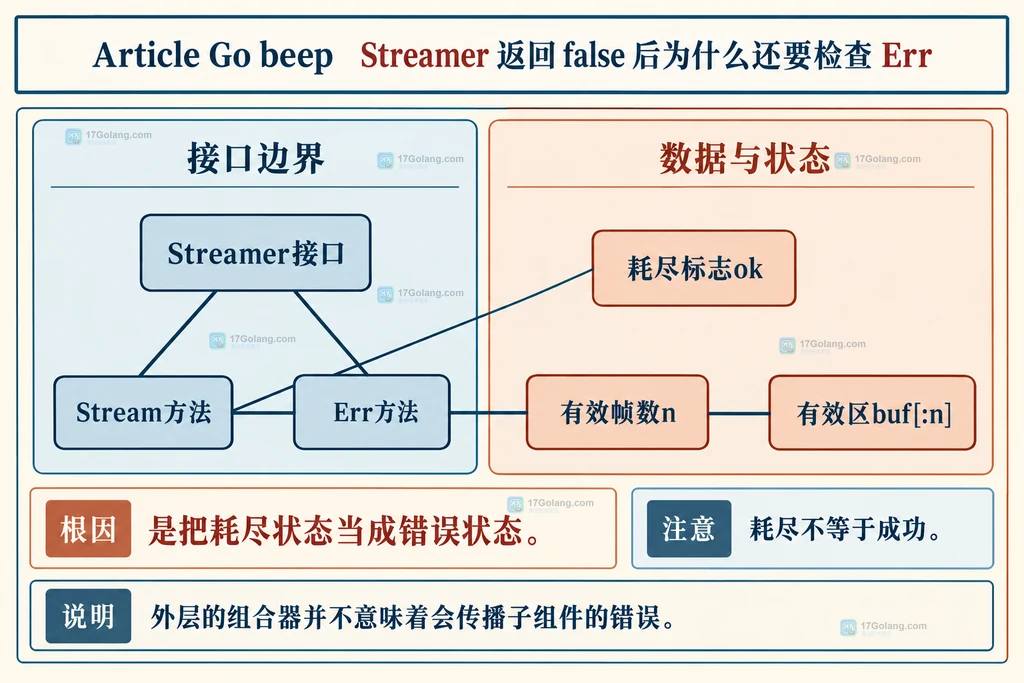 Streamer的数据状态与错误状态关系
