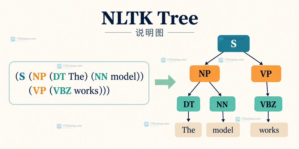 NLTK Tree 从括号字符串到根节点、短语节点和叶子词语的结构说明图