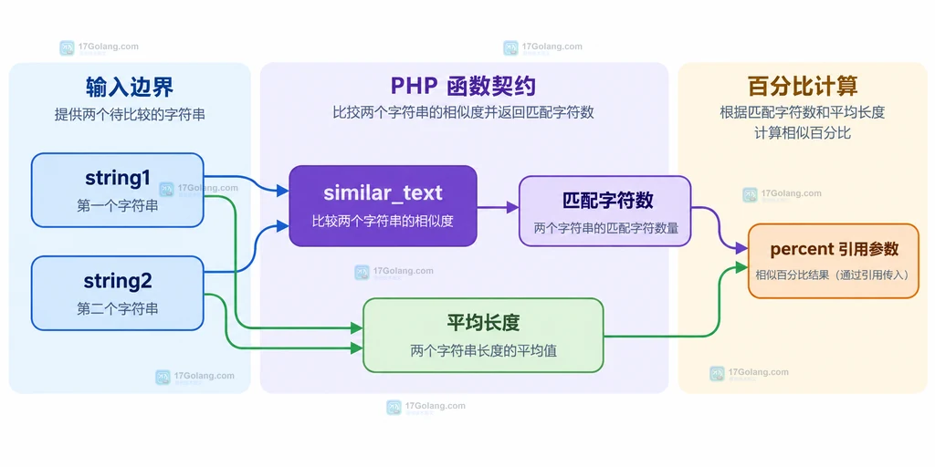 PHP similar_text 迁移时输入规范化、参数顺序和回归检查的静态关系说明图