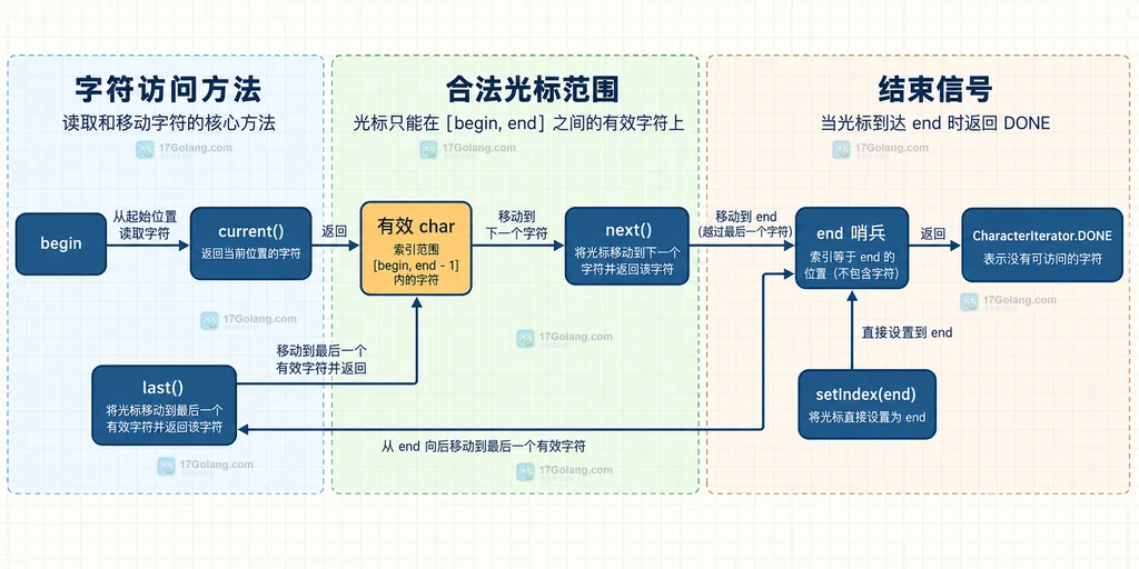 Java StringCharacterIterator 的 first、next、last、setIndex 与 DONE 静态关系说明图