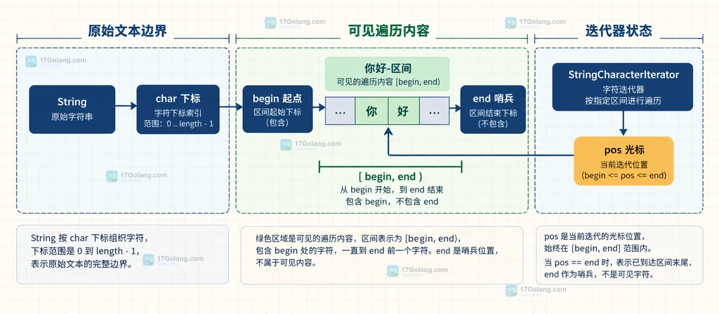 Java StringCharacterIterator 的 begin、end、pos 与 String char 下标区间关系说明图