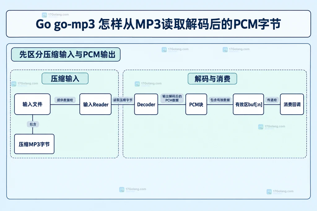 MP3输入、Decoder和PCM有效字节区的关系