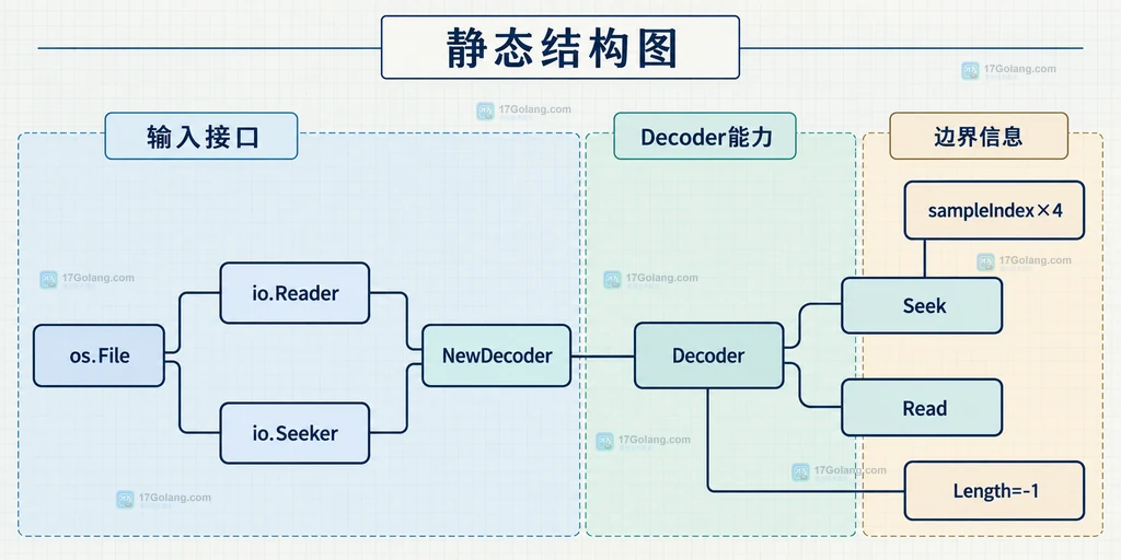 os.File 的 io.Reader 和 io.Seeker 能力连接到 go-mp3 Decoder Seek 与 Read 的边界结构图