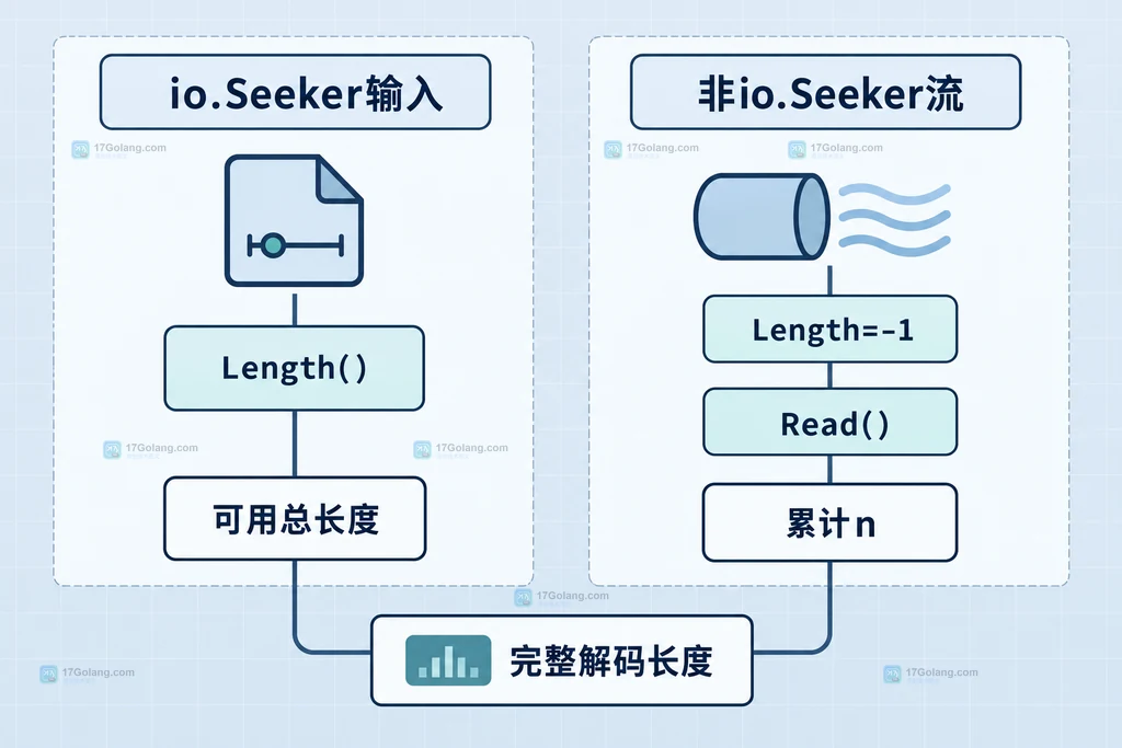 Go go-mp3 在io.Seeker可寻址输入与非可寻址流之间解释Length和Read累计的分支说明图