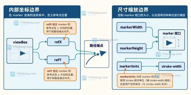 SVG marker 怎样让端点图形沿路径方向旋转