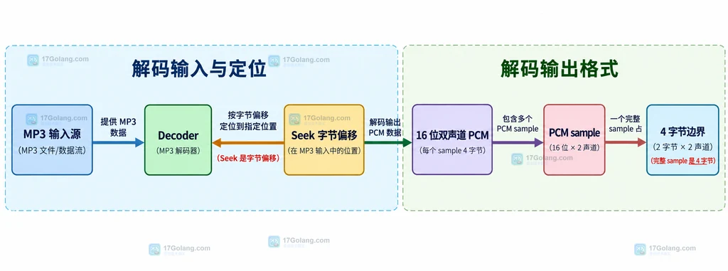go-mp3 解码器、PCM sample 与 Seek 字节偏移的静态结构说明图