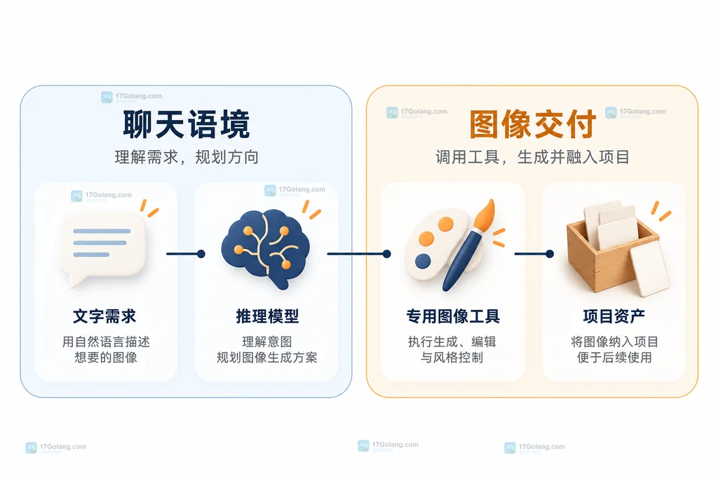 自然语言需求、推理模型、专用图像工具与项目资产的关系