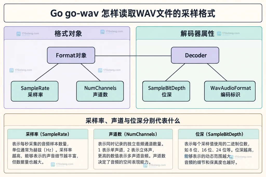 格式对象、位深与编码标识之间的关系