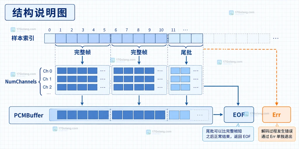 Go go-wav 多声道 PCM 完整帧、尾批、EOF 与 Err 的边界关系结构图