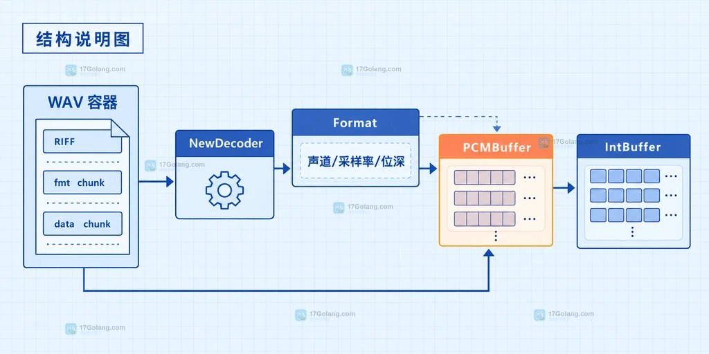 Go go-wav WAV 容器、Decoder、PCMBuffer 与 audio.IntBuffer 的分批读取结构关系说明图