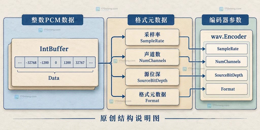 IntBuffer、格式元数据和 WAV 编码器参数的静态关系说明图