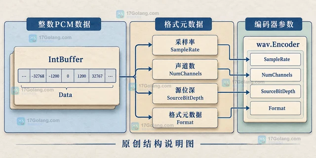 Go go-wav 怎样把整数音频缓冲区编码成WAV