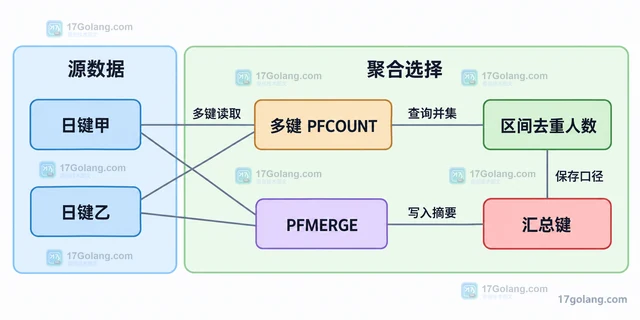 Redis PFCOUNT 的多键查询为什么不等于各键计数相加