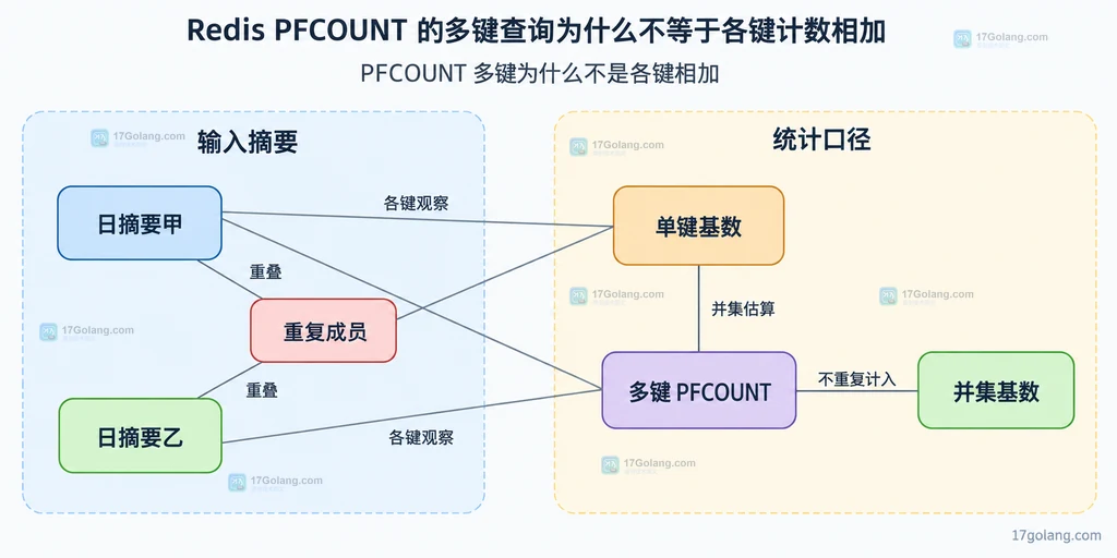 Redis PFCOUNT 多键并集与各键计数相加的静态关系说明图