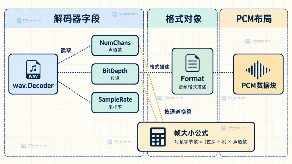 go-wav Decoder字段与PCM帧大小公式的静态关系说明图