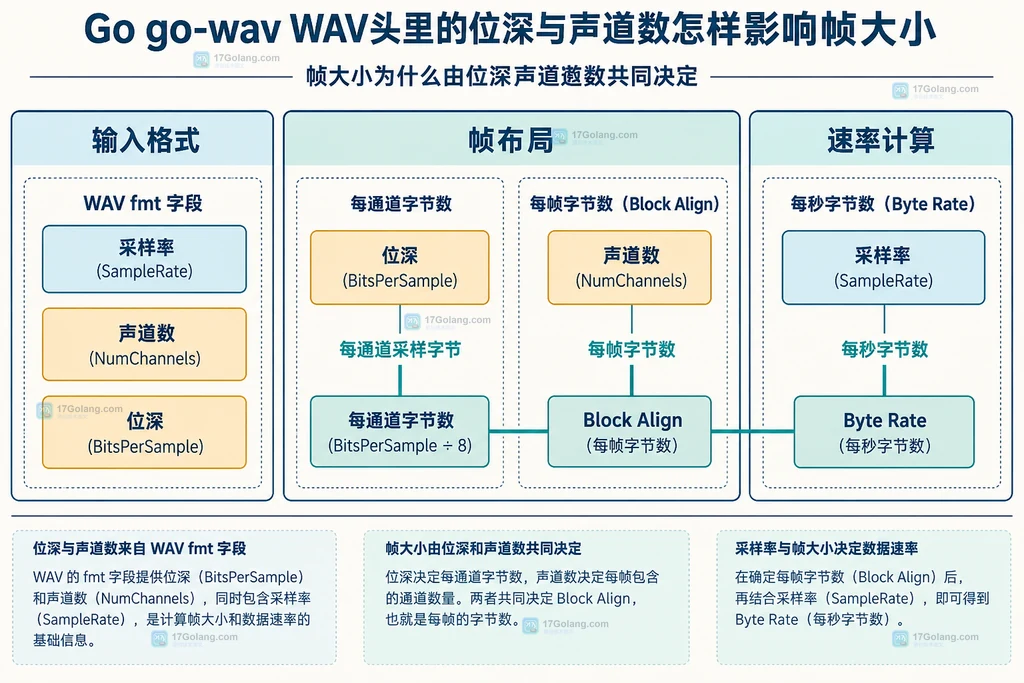 WAV位深、声道数、Block Align和Byte Rate的静态关系说明图