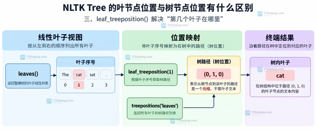 NLTK Tree 中根节点、短语树节点和叶节点位置的层级关系说明图