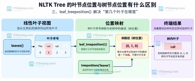 NLTK Tree 的叶节点位置与树节点位置有什么区别