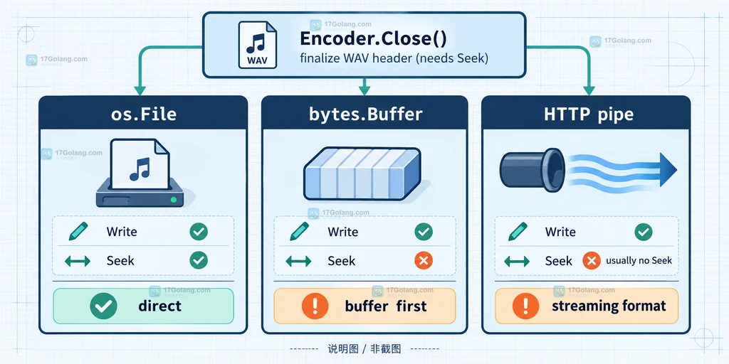 Go go-wav 文件内存管道三种输出目标与 WriteSeeker 约束的结构说明图
