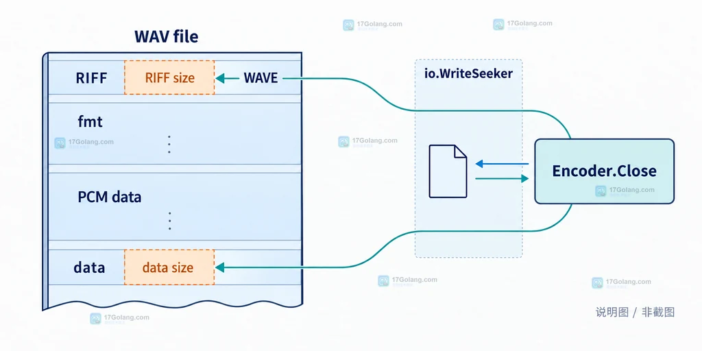Go go-wav Encoder Close 通过 WriteSeeker 回写 RIFF 和 PCM data 长度的结构说明图