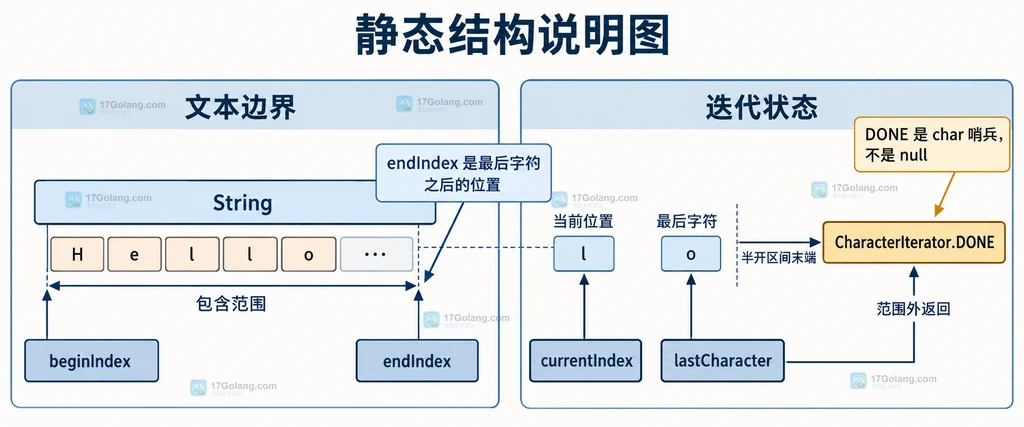 StringCharacterIterator 的字符串范围、当前索引、最后字符、结束索引和 DONE 哨兵关系静态结构说明图