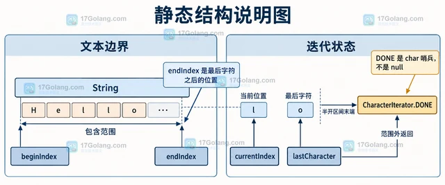 Java StringCharacterIterator 的结束哨兵为什么不是null