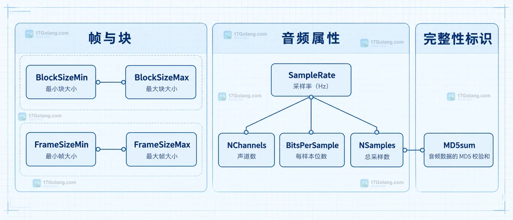 StreamInfo字段按帧与块、音频属性、完整性标识分组的静态数据结构说明图