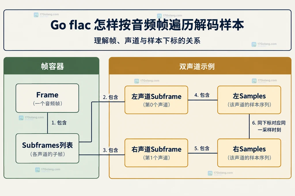 Frame、各声道Subframe与Samples切片的组成关系