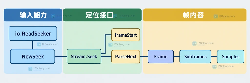 flac.NewSeek、Stream.Seek、ParseNext与frame.Subframes之间的静态调用关系说明图