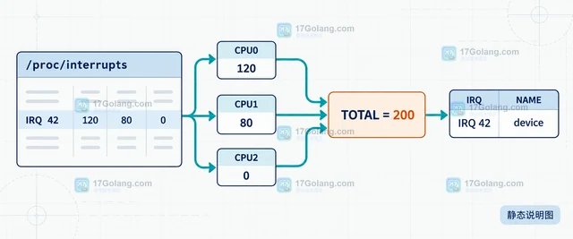 Linux lsirq 的总计数与各CPU计数怎样对应