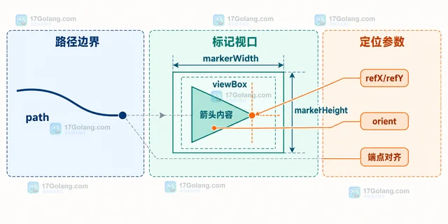SVG markerUnits 怎样决定标记随描边缩放