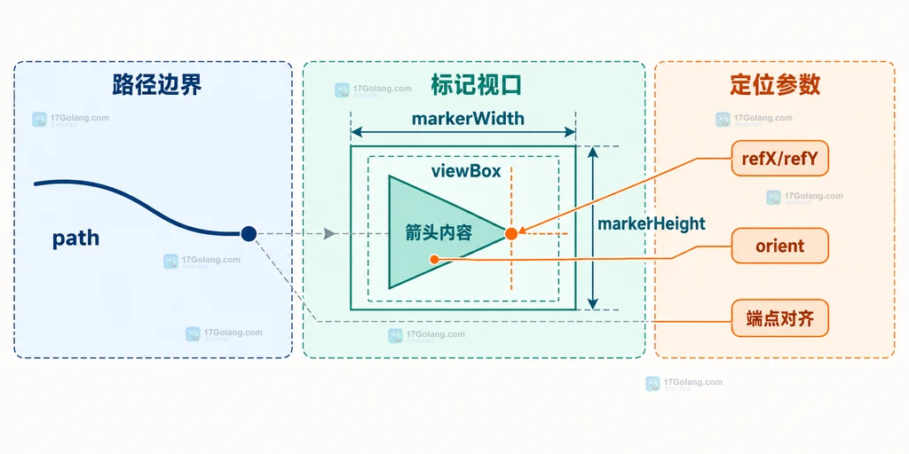 SVG marker 的 viewBox、视口与 refX refY 端点对齐关系结构图