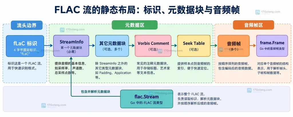 Go flac 的 Parse、New、Open、Stream.Blocks、Stream.Info 与 Next、ParseNext 静态责任关系说明图