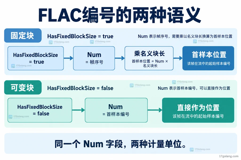 固定块和可变块的Num含义对照