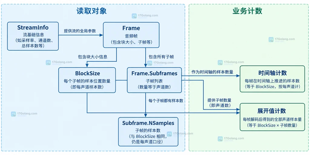 FLAC StreamInfo 中样本数、声道数与全部采样值的结构说明图