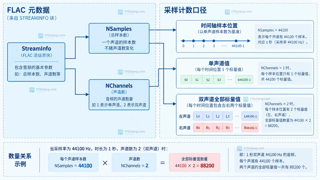 FLAC 帧、子帧和时间轴样本数量关系的结构说明图