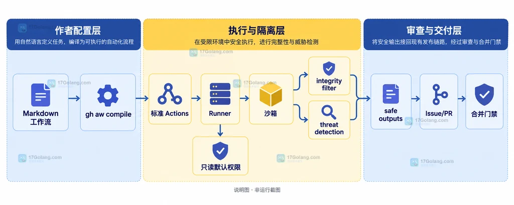 GitHub Agentic Workflows从Markdown到Actions和安全输出的依赖关系说明图