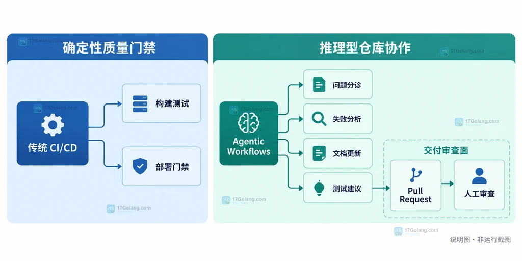 传统CI/CD与Agentic Workflows的静态分工关系说明图