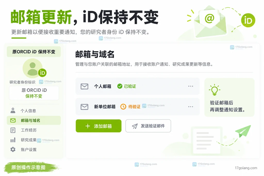 ORCID原记录中的邮箱维护示意