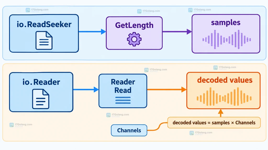 Go oggvorbis 中 io.Reader、io.ReadSeeker、GetLength、samples 与 Read 返回值的边界关系图